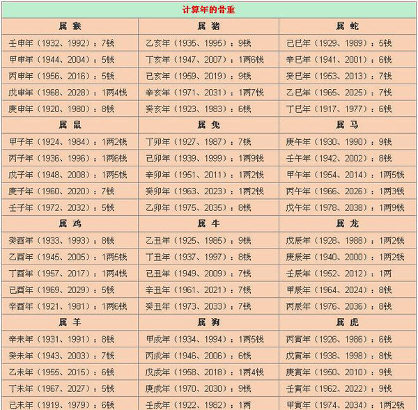 称骨算命表